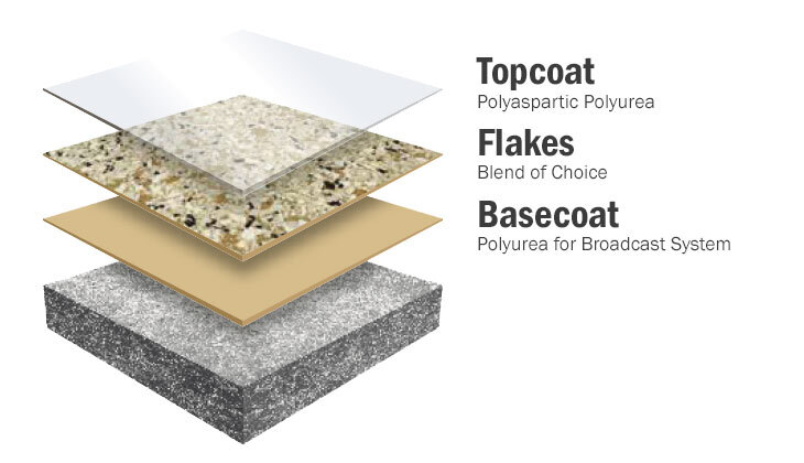 Concrete Coating Systems
